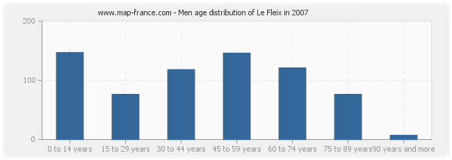Men age distribution of Le Fleix in 2007